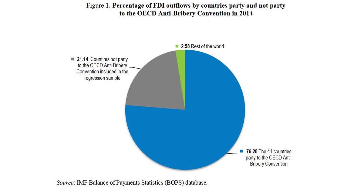 What impact does the #OECD Anti-Bribery Convention have on #corruption & foreign…
