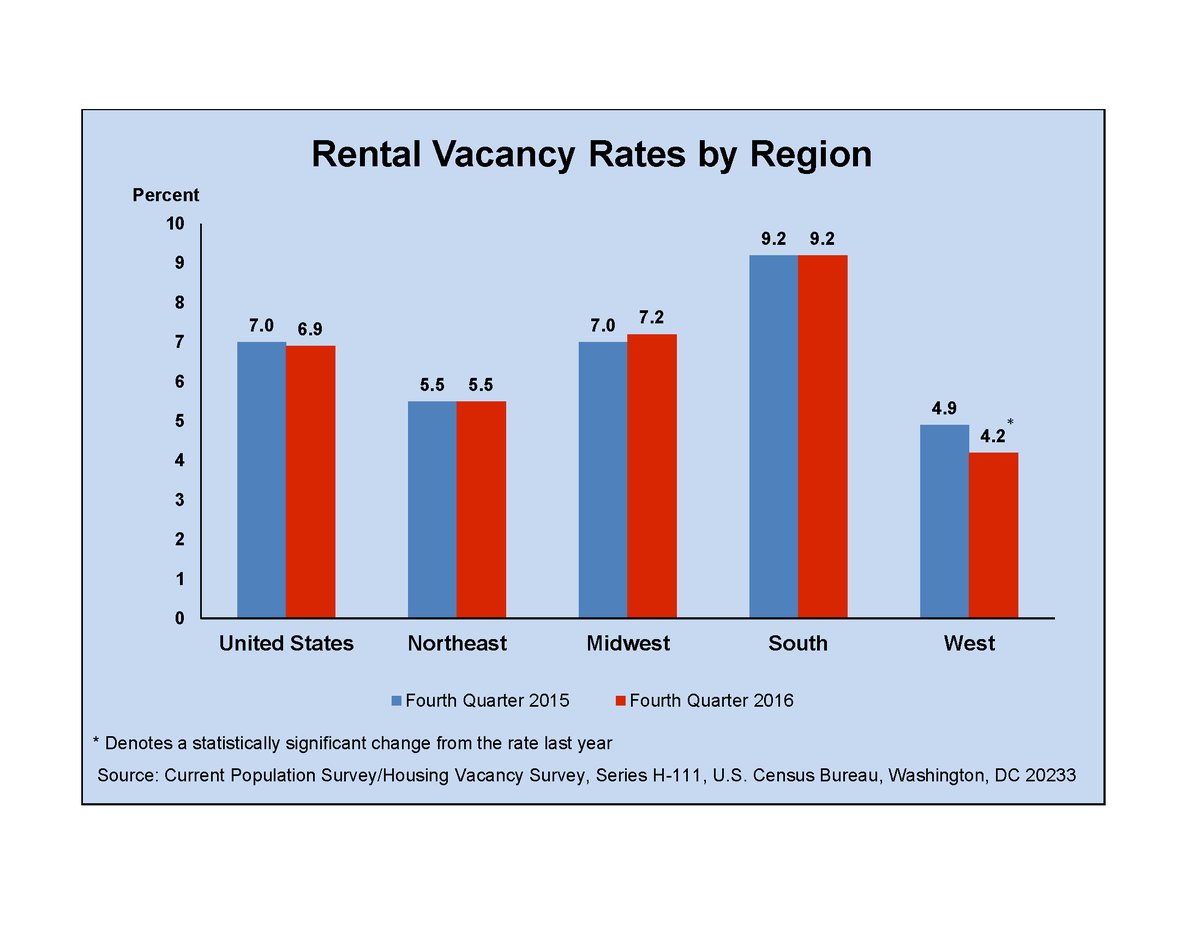 The rental vacancy rate in Q4 2016 was 6.9%, not statistically different from Q4…
