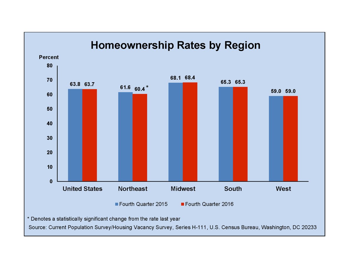 The homeownership rate in Q4 2016 was 63.7%, not statistically different from Q4…
