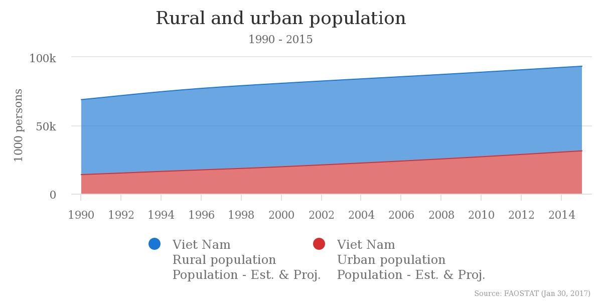 Explore key country indicators food and agriculture data in #FAOSTAT  …