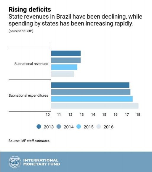 Read the blog on how to fix the fiscal crisis in Brazil’s states  …