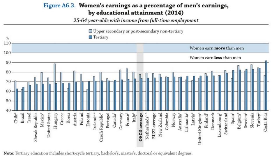 University-educated women earn only 73% of the earnings of university-educated m…