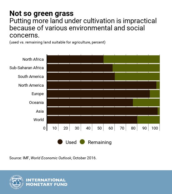 Improving food security in developing world means dismantling barriers to trade …