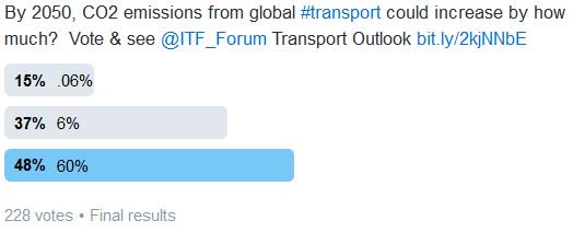 Thanks for participating: 48% of you knew that by 2050, CO2 emissions from globa…