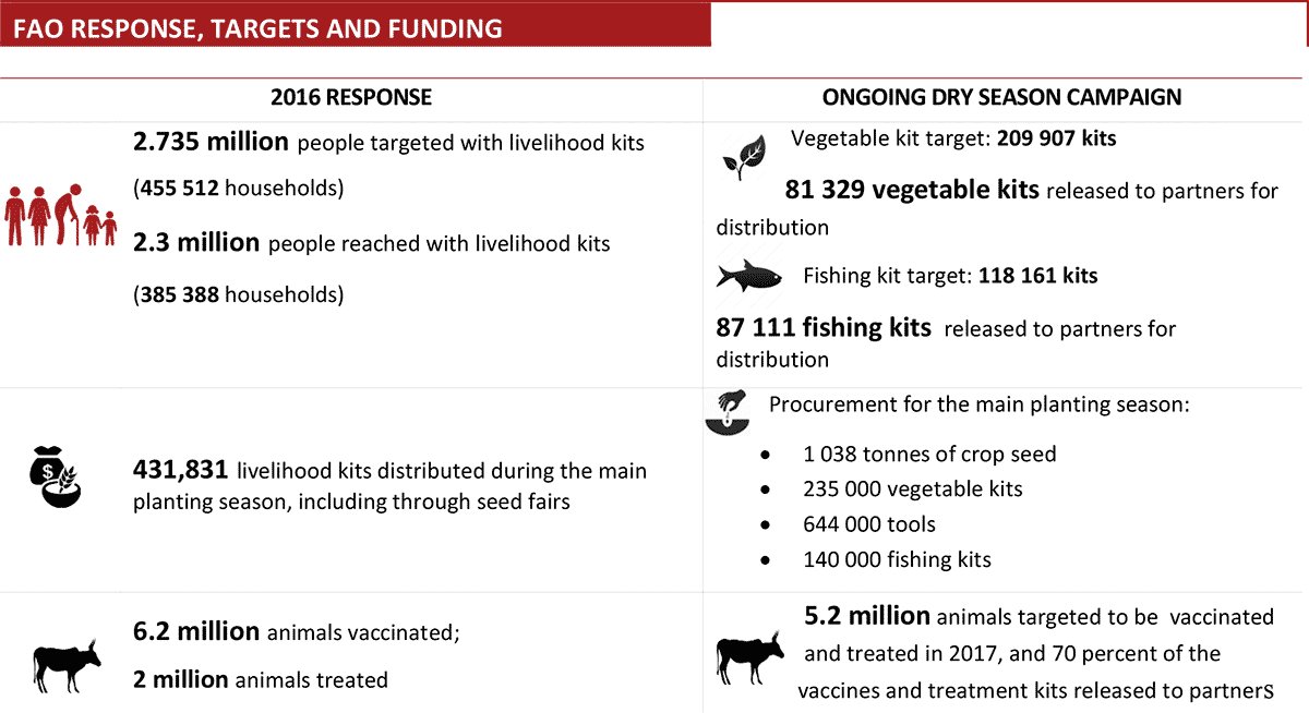 #UNFAO 2016 response & targets in #SouthSudan  …