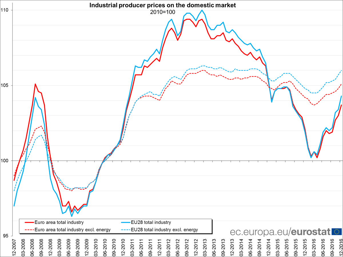 Euro area producer prices +0.7% in Dec 16 over Nov 16, +1.6% over Dec 15 #Eurost…