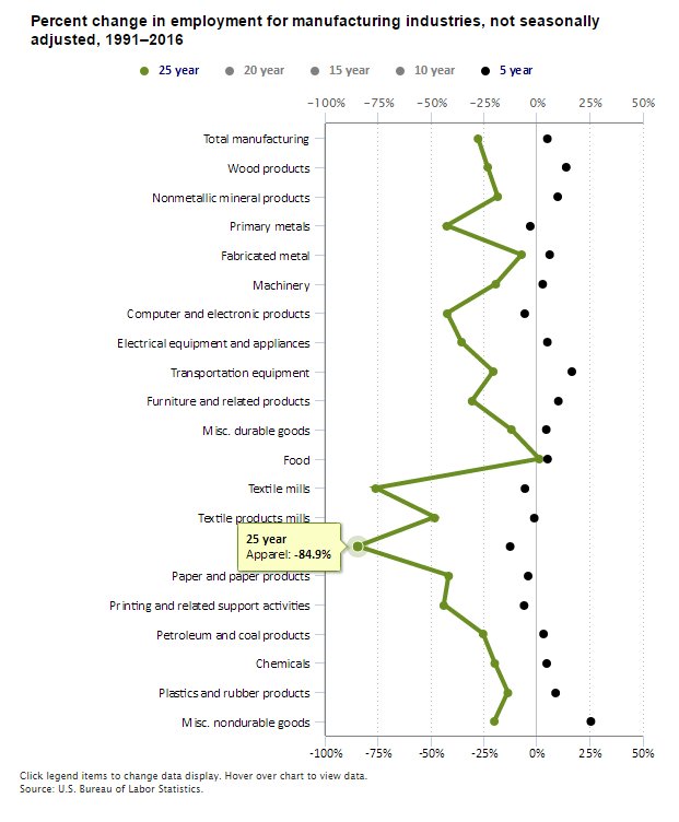 Employment in apparel manufacturing decreased 85% over last 25 years  #BLSdata …