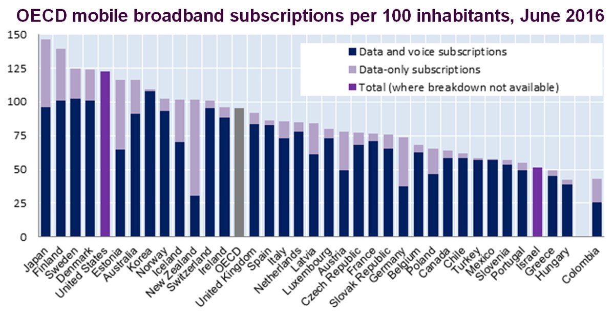 High-speed #internet in OECD area up to 95% mobile #broadband subscriptions, vs …