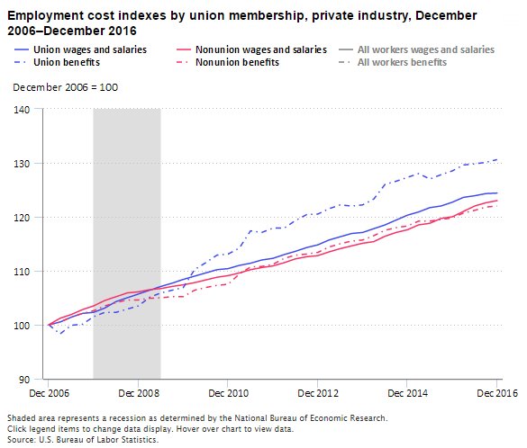 Employer costs for benefits to union workers up 31% over last decade  #BLSdata …