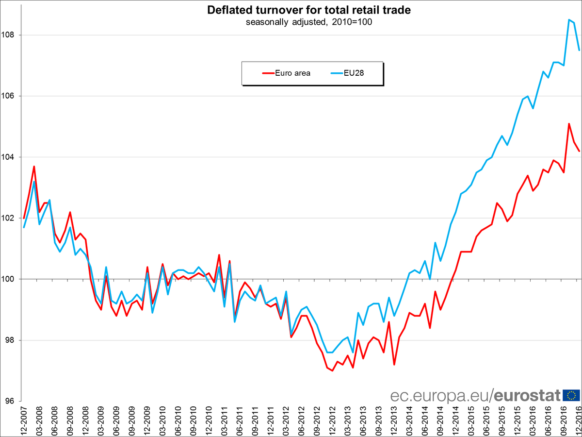 Euro area retail trade -0.3% in Dec 16 over Nov 16, +1.1% over Dec 15 #Eurostat …
