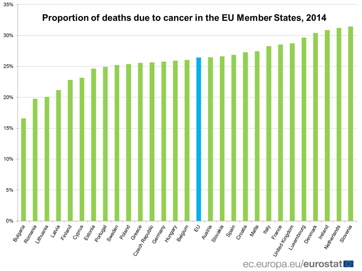 #WorldCancerDay: 1 in 4 deaths caused by cancer in the EU  …