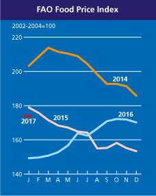 The #UNFAO Food Price at near two-year high in January  …