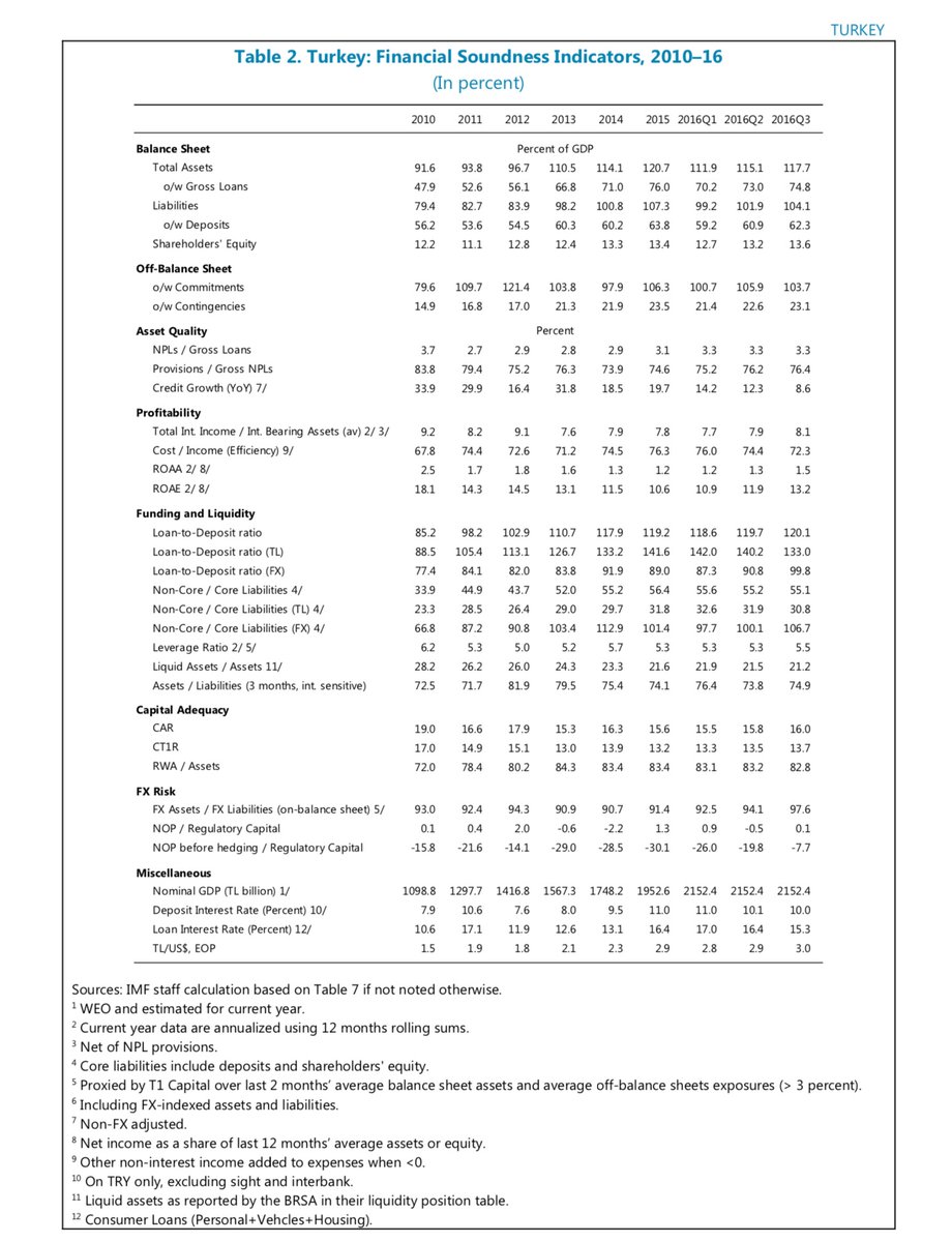 #Turkey: main stability challenge for financial system – reduce dependence on ex…