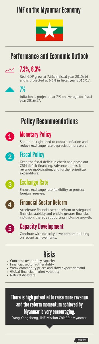 IMF on #Myanmar economy: high potential to raise more revenue and the reform mom…