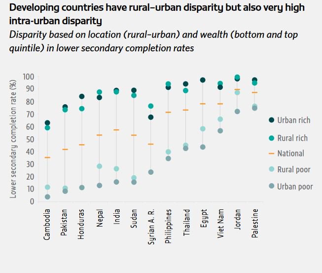 Education gaps are often wider within urban areas, than between urban and rural …