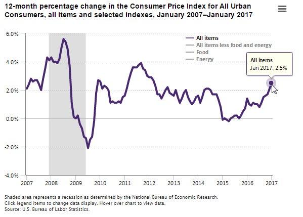 Consumer Price Index rose 2.5% over the 12 months ending January 2017  #CPI #BLS…