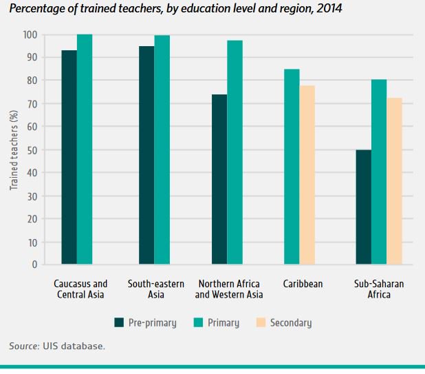 More than half of pre-primary & one-quarter of secondary school 
teachers in sub…