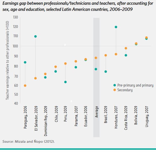 #Teachers in Latin America earn less than other professionals  …