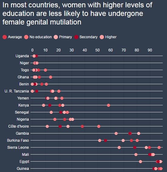 Evidence shows that women with secondary & tertiary education are less likely to…