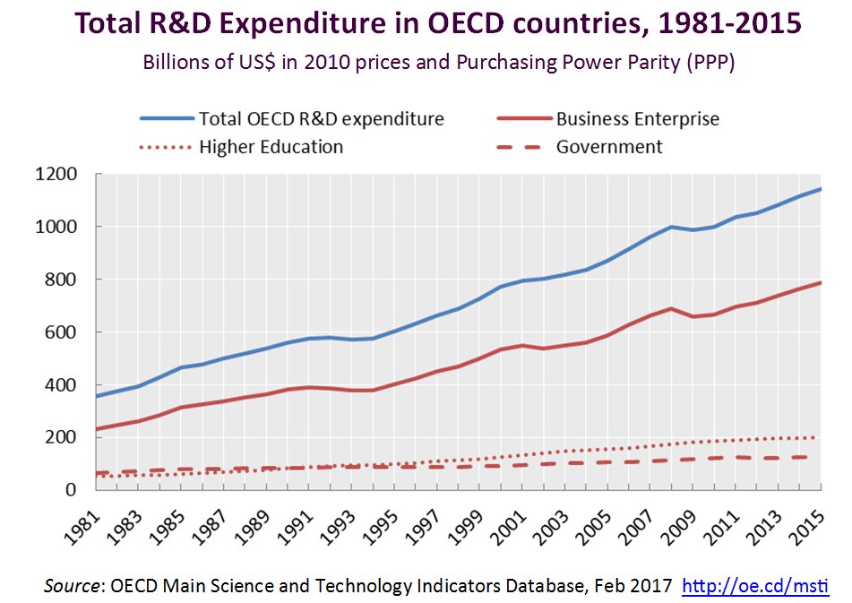 #Data update suggests the #business sector will remain the driving force behind …