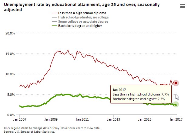 Unemployment rate 2.5% for college grads, 7.7% for high school dropouts, in Janu…