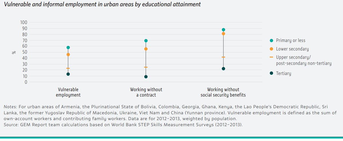 Upper secondary attainment can substantially lower the risk of vulnerable & info…