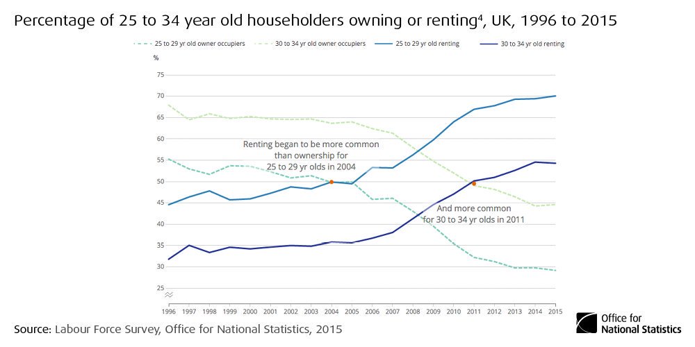 9 out of 10 householders aged 20 to 24 were renting in 2015  #HousingWhitePaper …