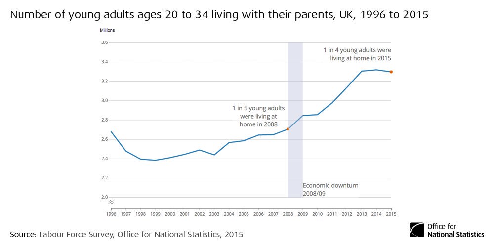 1 in 4 young adults lived with their parents in 2015  #HousingWhitePaper …