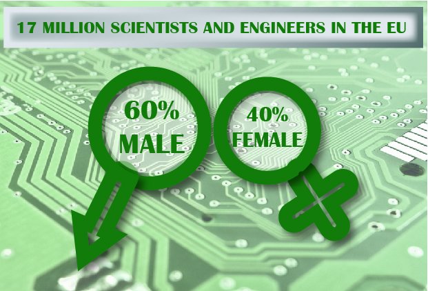 #WomenScienceDay: there are almost 17 million scientists and engineers in the EU…