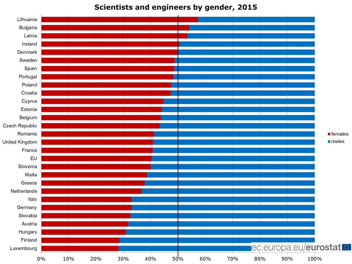 #WomenScienceDay: LT, BG and LV have the highest representation of female scient…
