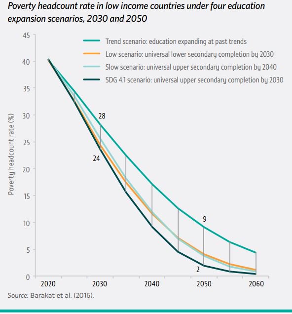 Universal upper secondary completion by 2030 could lift millions
out of poverty …