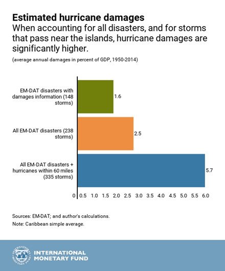 Gone with the wind: assessing hurricane costs in the Caribbean  …