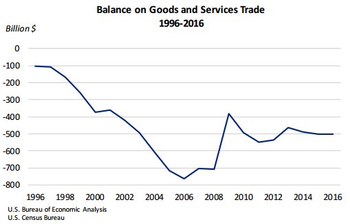 The United States’ trade deficit was $502.3b in 2016. Annual highl…