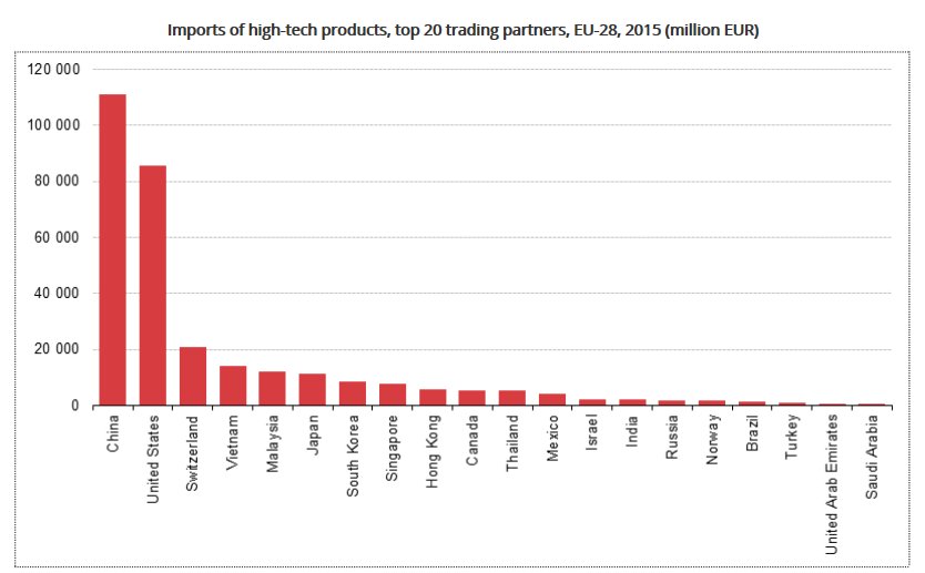 A third of EU imports of high-tech products come from China  …
