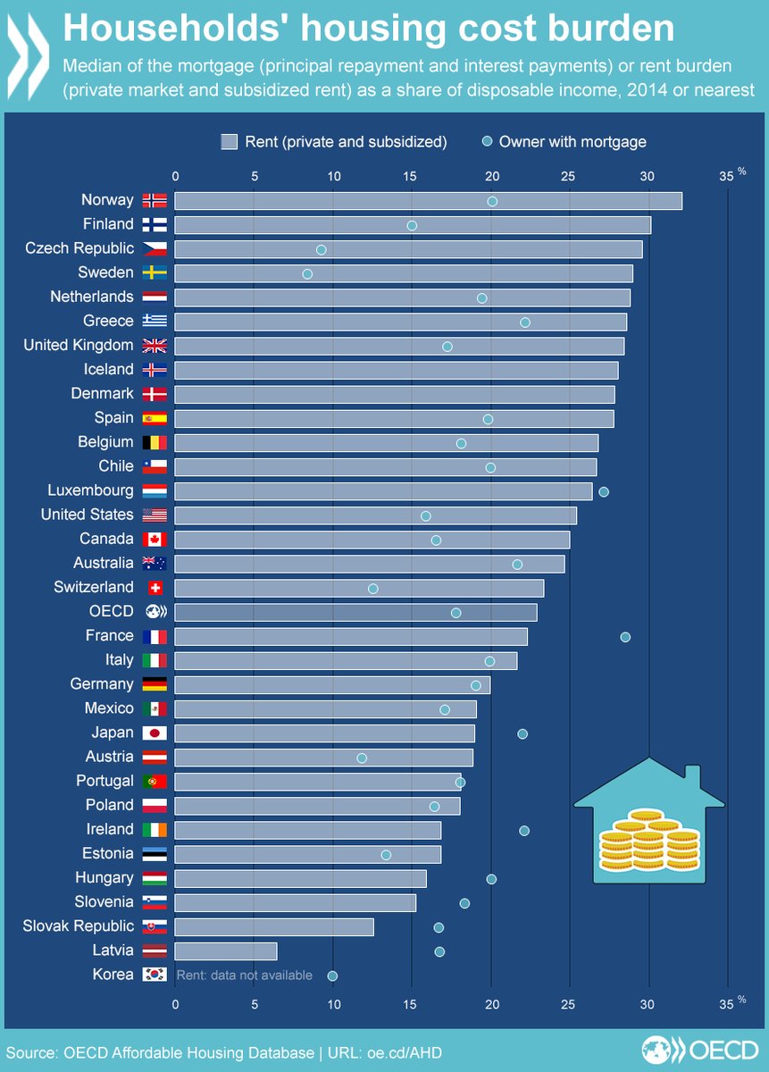 Owner or renter? Compare cost of #mortgage vs rental across #OECD countries w/ne…