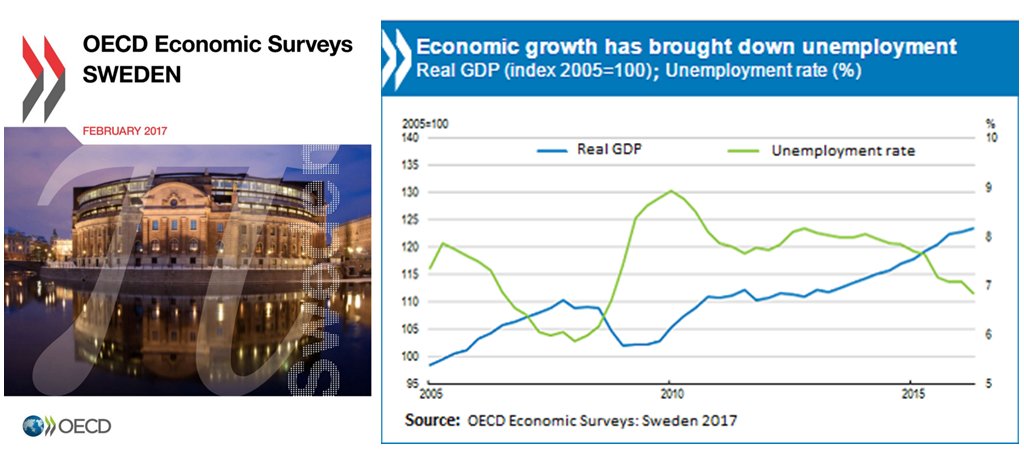 #Sweden: Strong #economy, w/#unemployment trending downward. Challenges include …