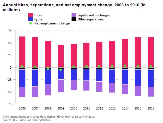 Net employment gain measures 2.4 million in 2016  #JOLTS #BLSdata …