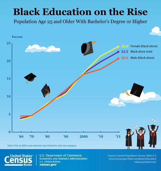 @UNCF DYK there were 2.8M black people enrolled in undergraduate college in 2015…