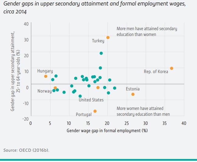 Women consistently earn less than men in OECD countries, even where #gendergap i…