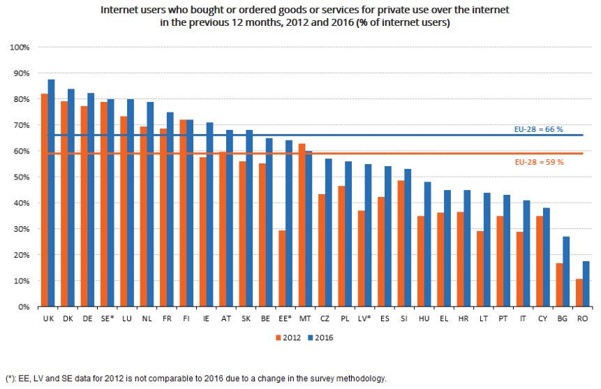 Two out of three EU internet users shopped online in 2016  …