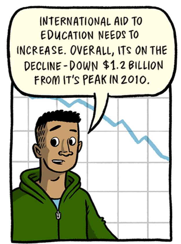 #Aid must increase to achieve the #Education2030 targets, but is declining  …