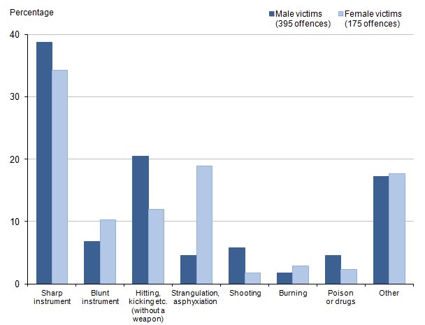 Knife or sharp instrument remains most common method of kill…