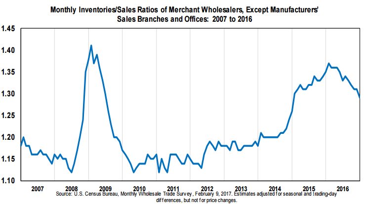 December 2016 inventories/sales ratio for merchant wholesalers was 1.29 (SA).   …