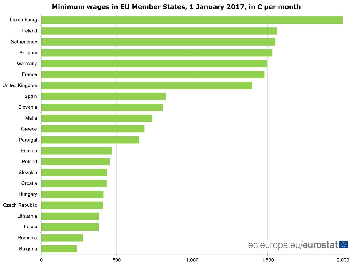Minimum wage in the EU ranges from €235/month in Bulgaria to €1999/month in Luxe…