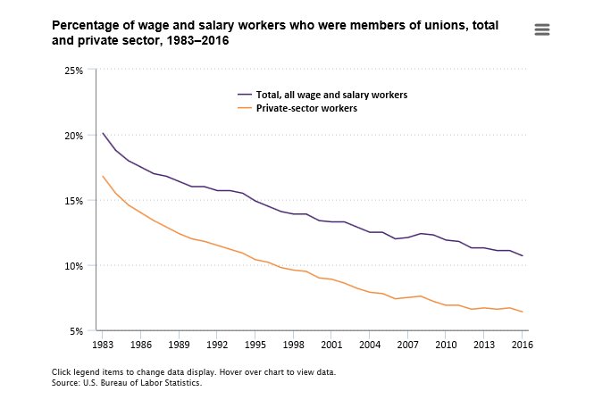 Union membership rate 10.7% in 2016  #BLSdata …