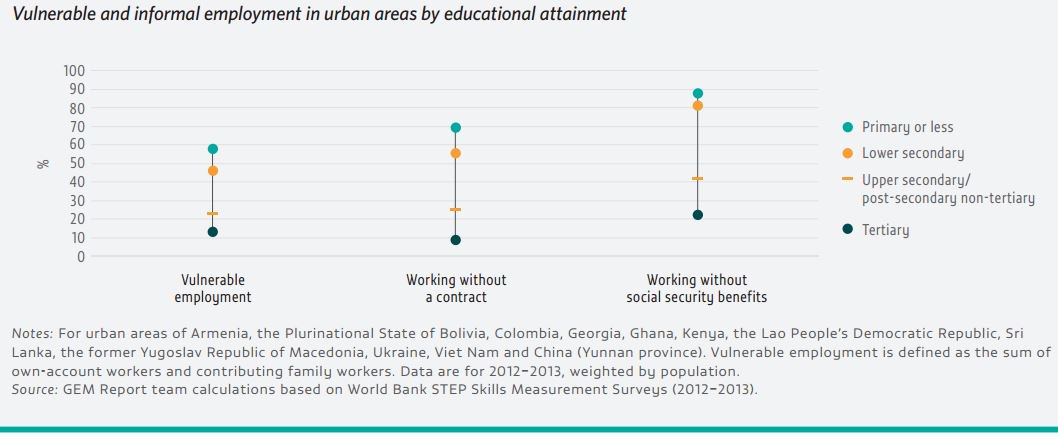 Upper secondary attainment can substantially lower the risk of vulnerable and in…