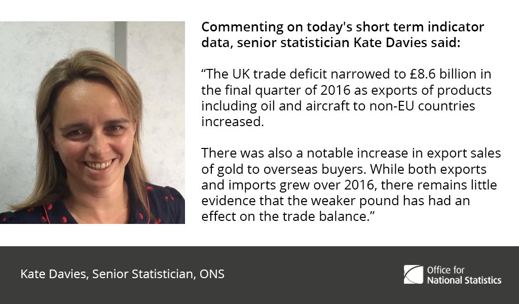 Commenting on today’s short term indicator data, senior statistician @StatsKate …