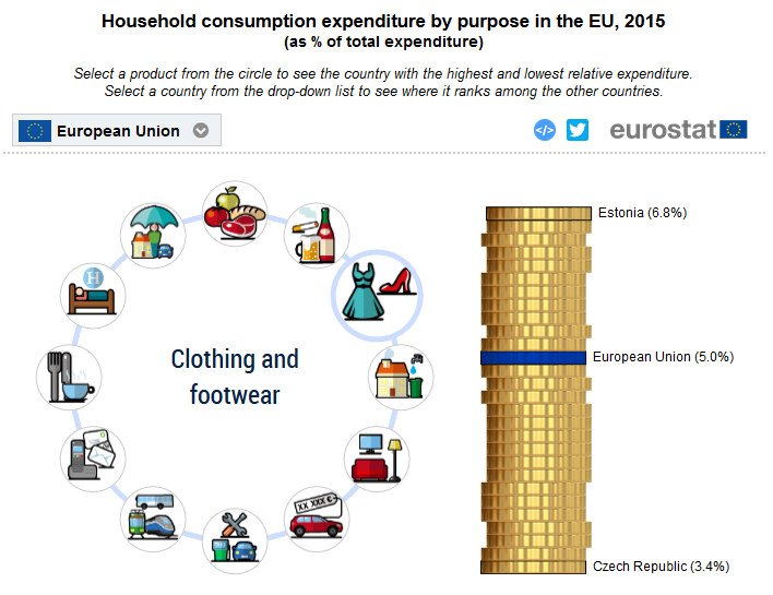 Who spends most on clothes in the EU? #ESTATspotlight  …
