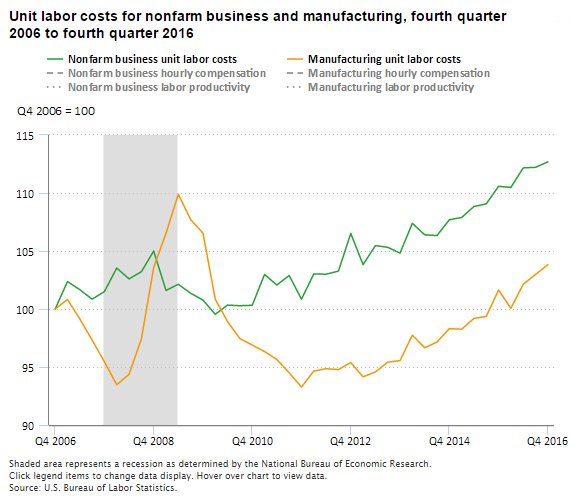 Unit labor costs for nonfarm business increase 1.9% during 2016  #BLSdata …