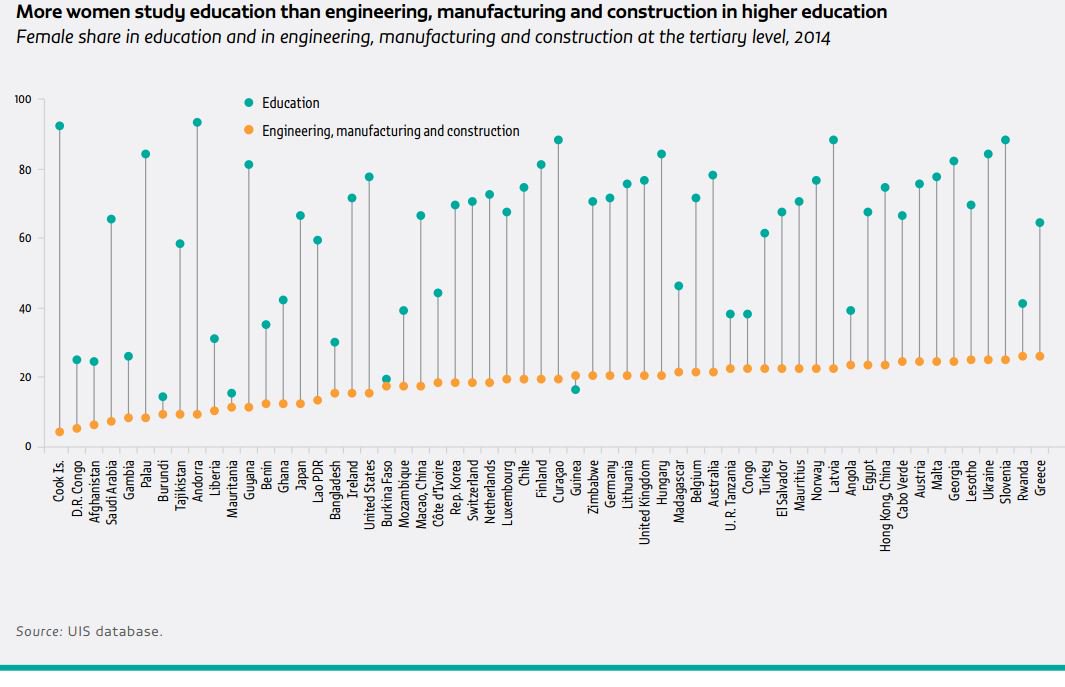 Girls are less likely to consider a career in computer science,
physics or engin…